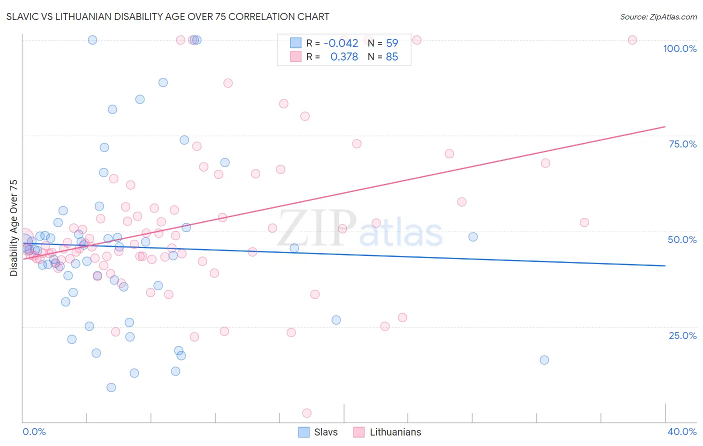 Slavic vs Lithuanian Disability Age Over 75