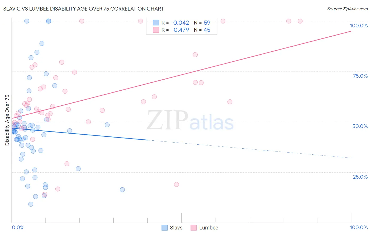 Slavic vs Lumbee Disability Age Over 75