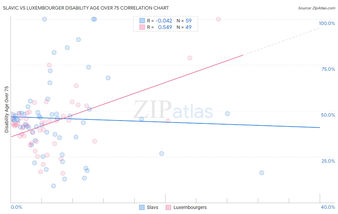 Slavic vs Luxembourger Disability Age Over 75