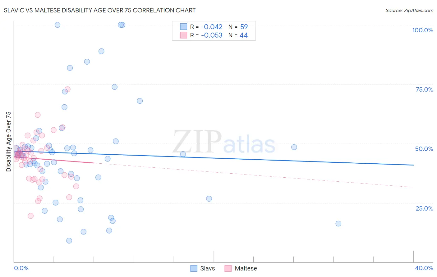 Slavic vs Maltese Disability Age Over 75