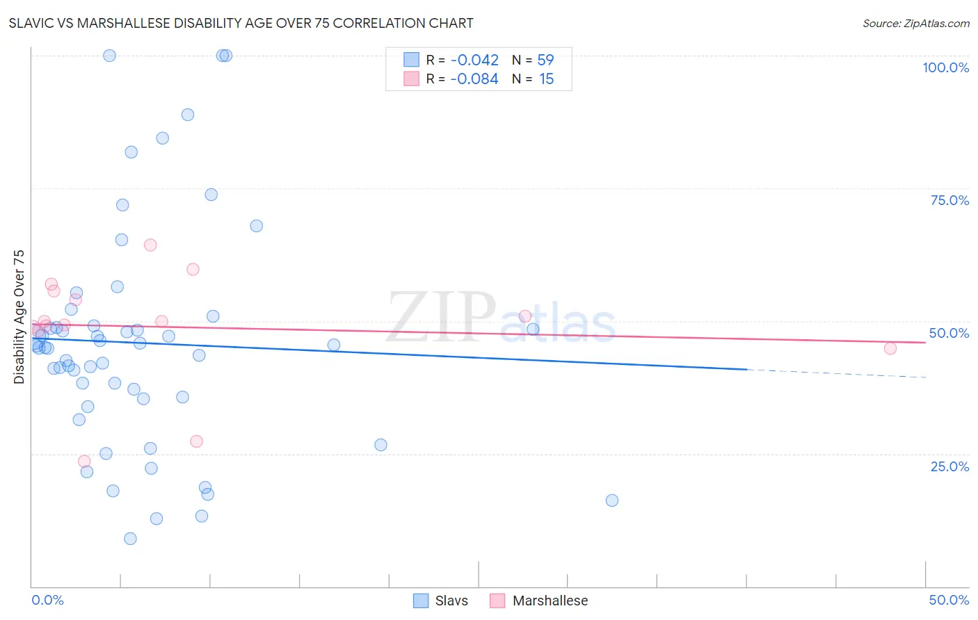 Slavic vs Marshallese Disability Age Over 75