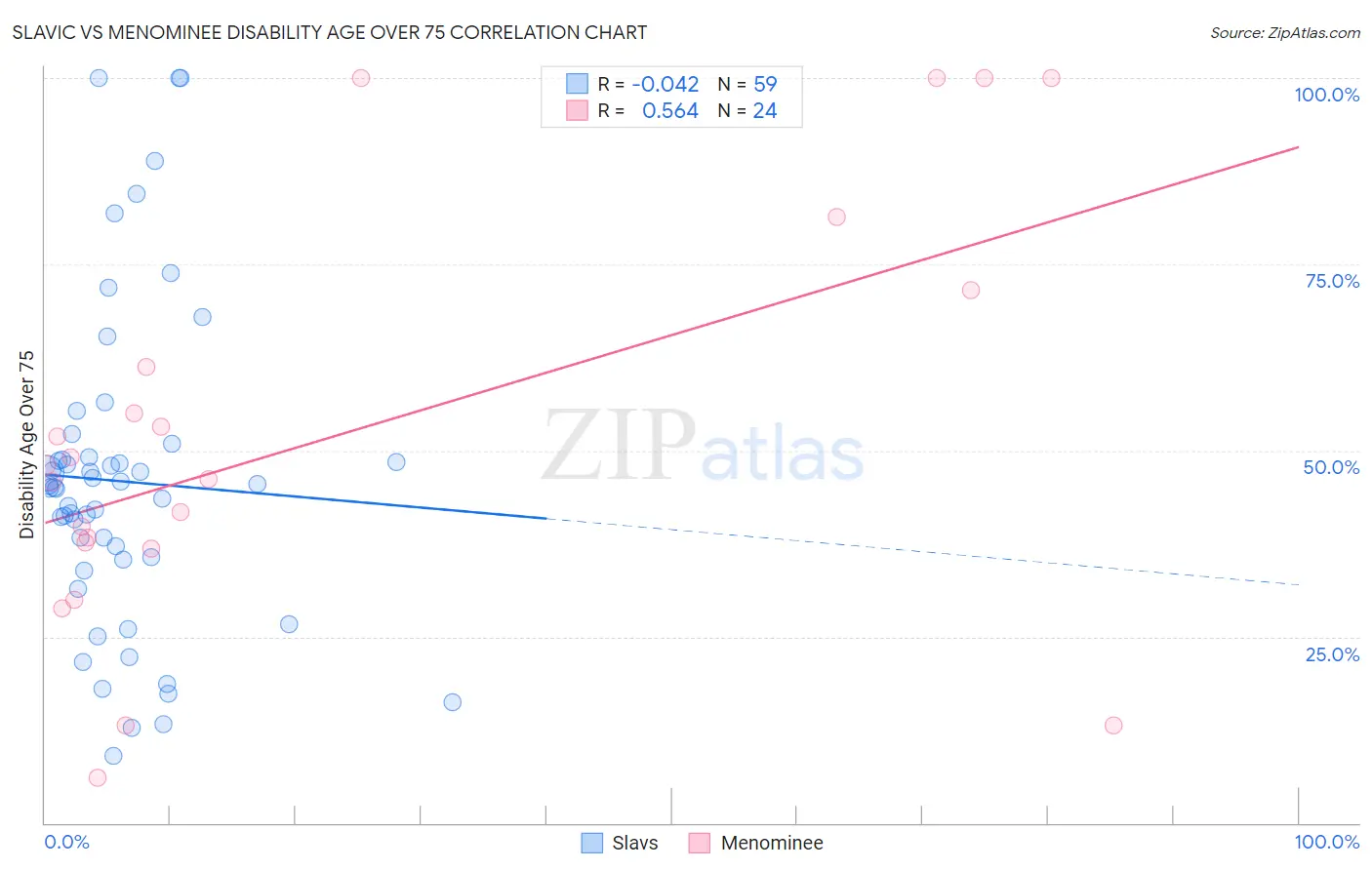 Slavic vs Menominee Disability Age Over 75