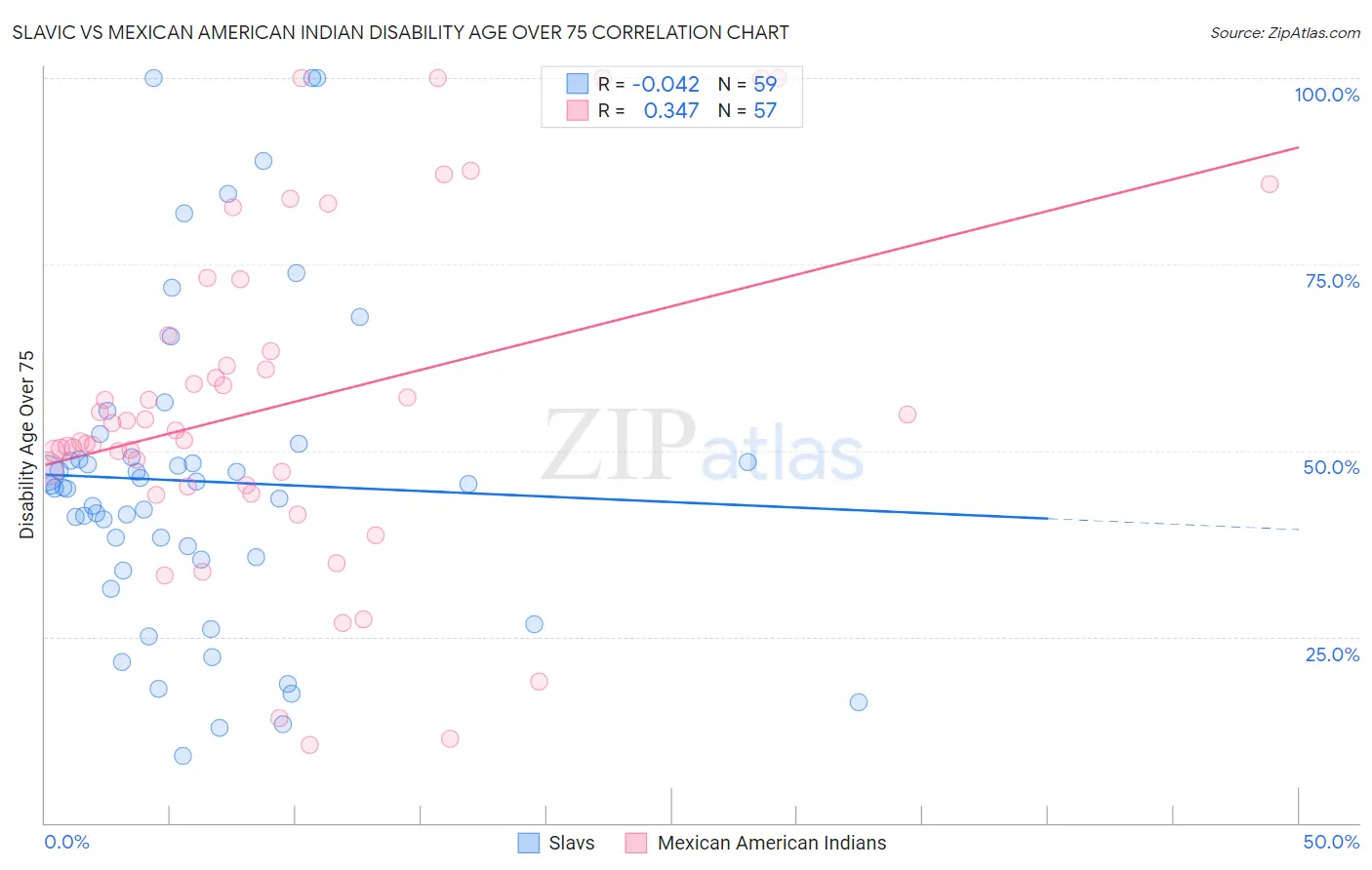 Slavic vs Mexican American Indian Disability Age Over 75