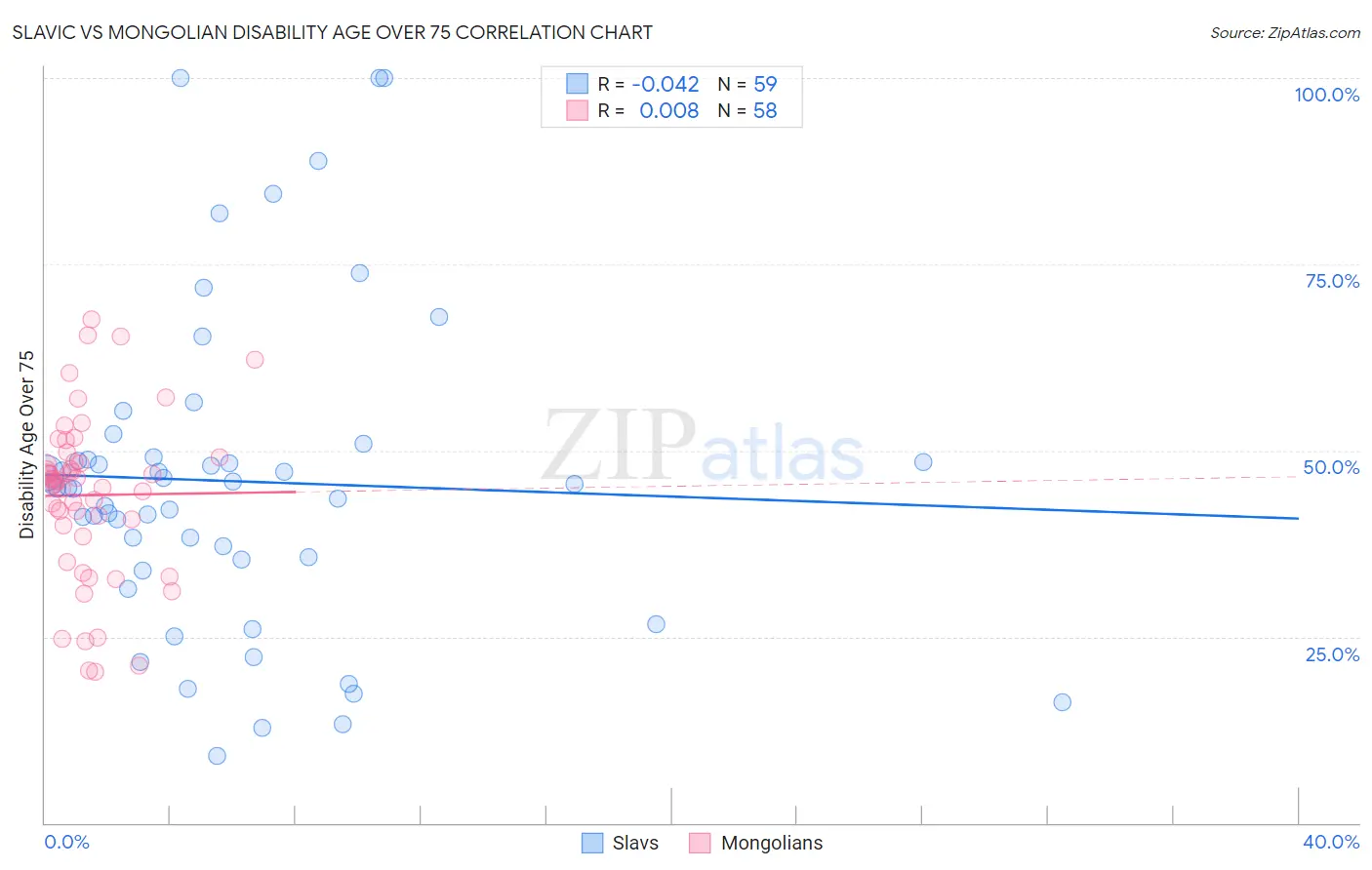 Slavic vs Mongolian Disability Age Over 75