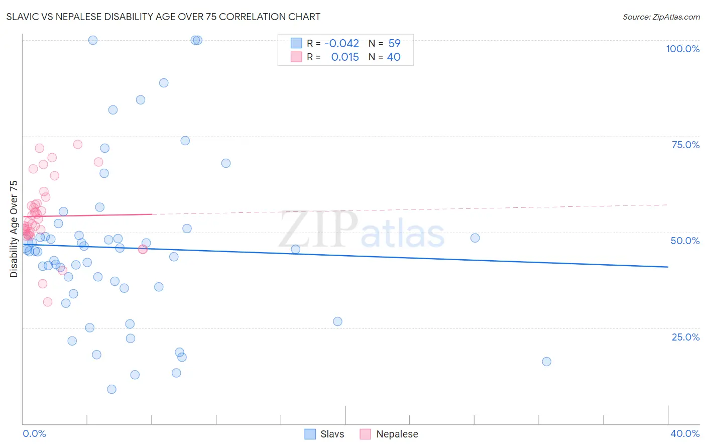 Slavic vs Nepalese Disability Age Over 75