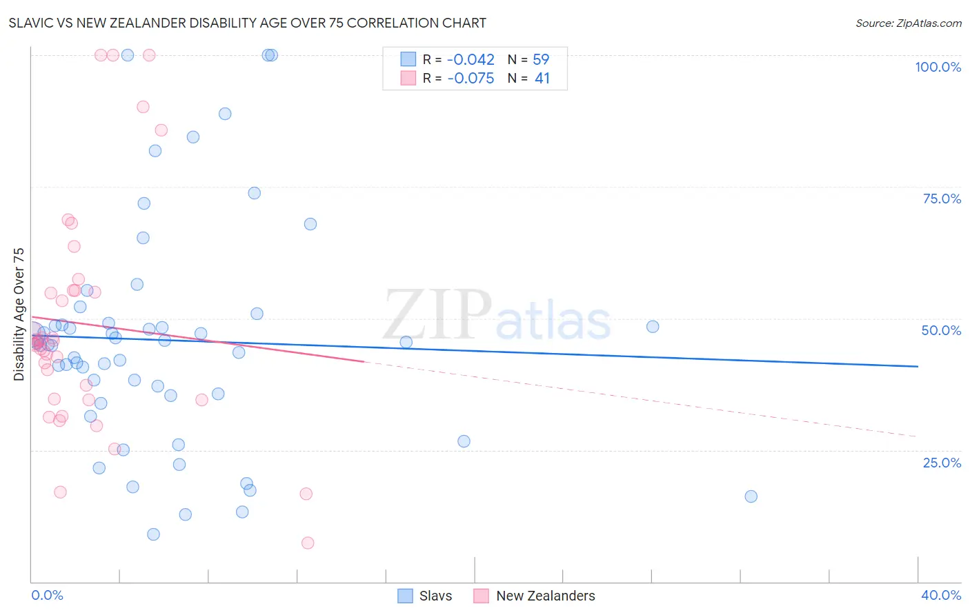 Slavic vs New Zealander Disability Age Over 75