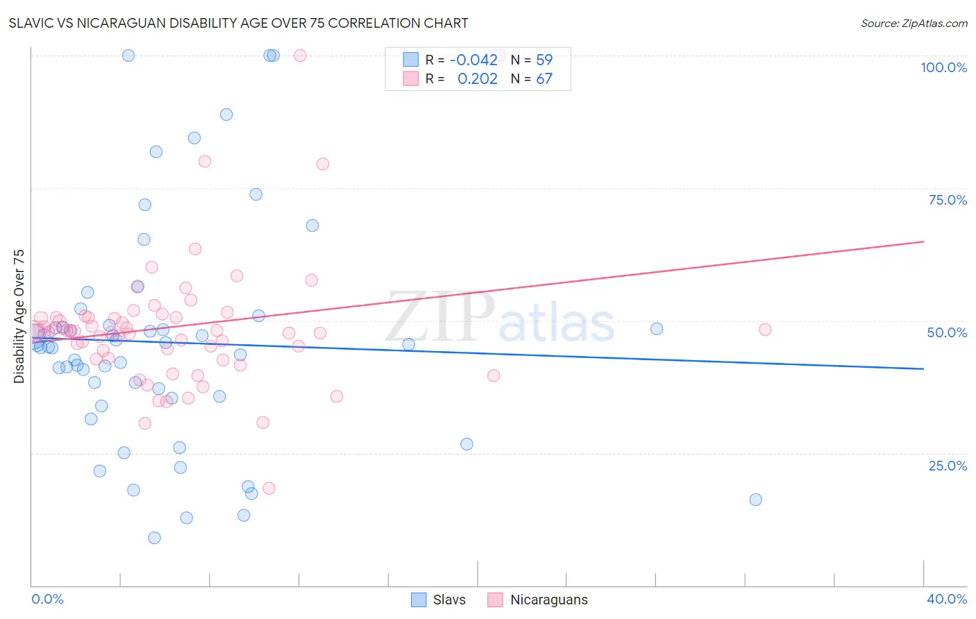 Slavic vs Nicaraguan Disability Age Over 75