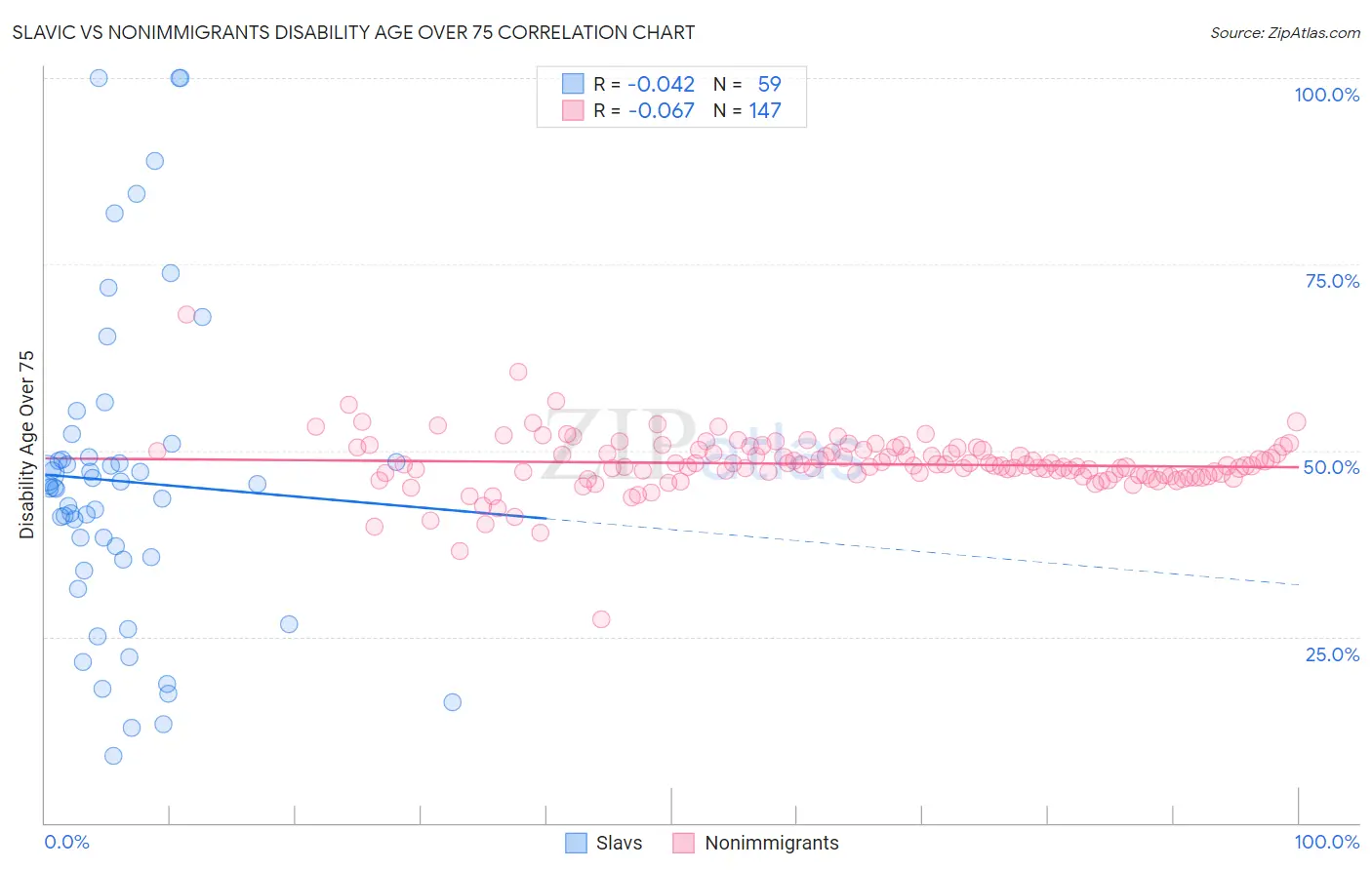 Slavic vs Nonimmigrants Disability Age Over 75