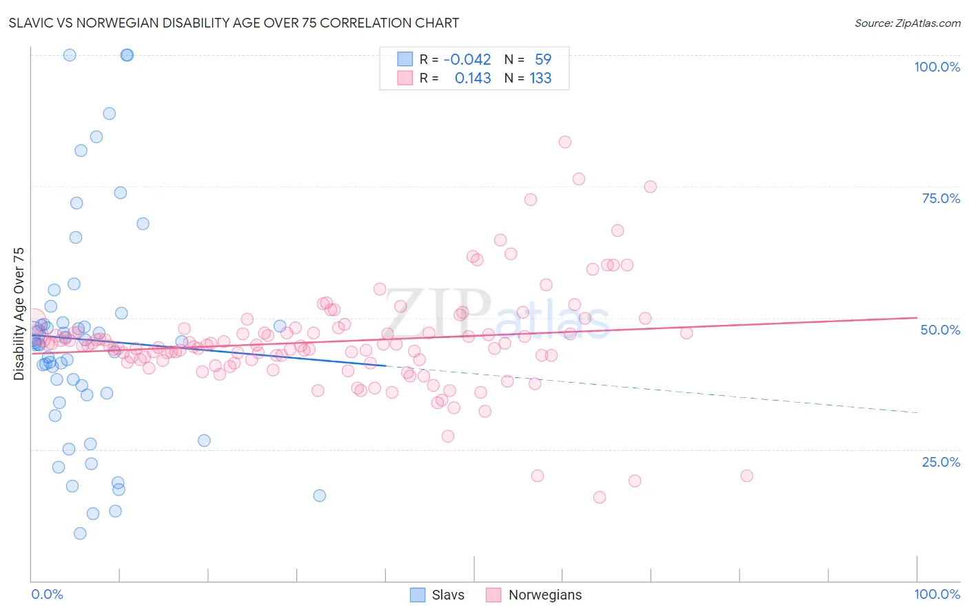 Slavic vs Norwegian Disability Age Over 75