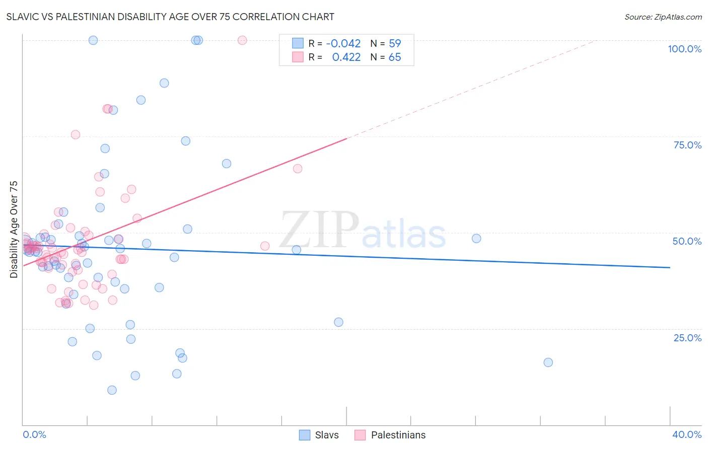 Slavic vs Palestinian Disability Age Over 75