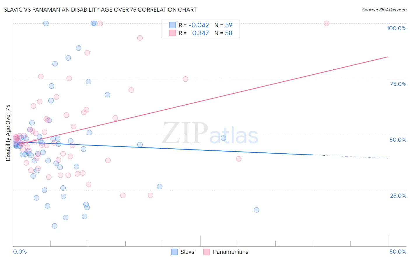 Slavic vs Panamanian Disability Age Over 75