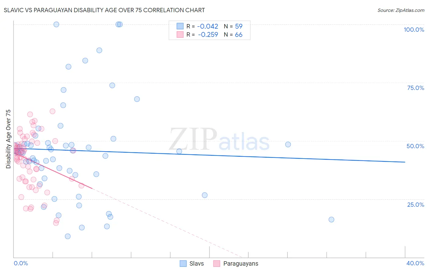 Slavic vs Paraguayan Disability Age Over 75