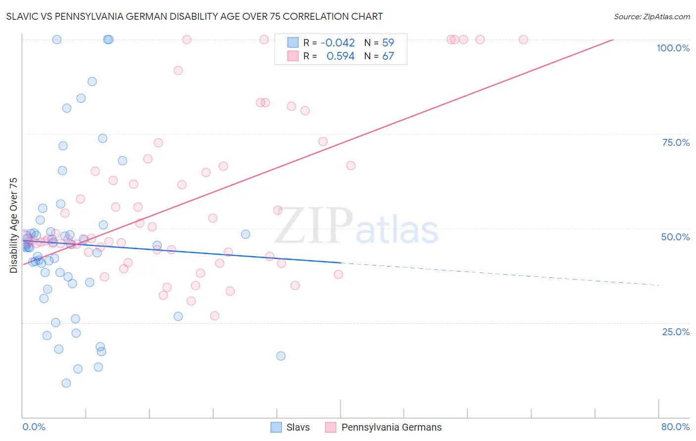 Slavic vs Pennsylvania German Disability Age Over 75