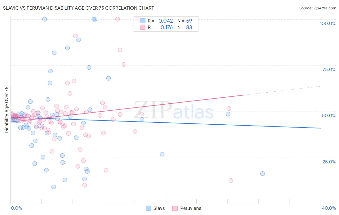 Slavic vs Peruvian Disability Age Over 75