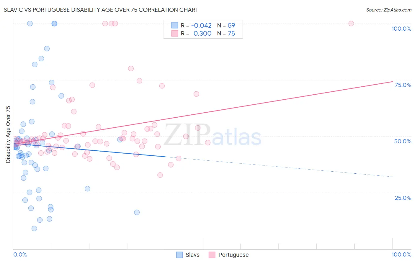 Slavic vs Portuguese Disability Age Over 75