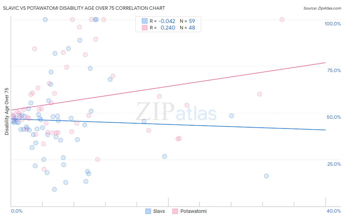 Slavic vs Potawatomi Disability Age Over 75