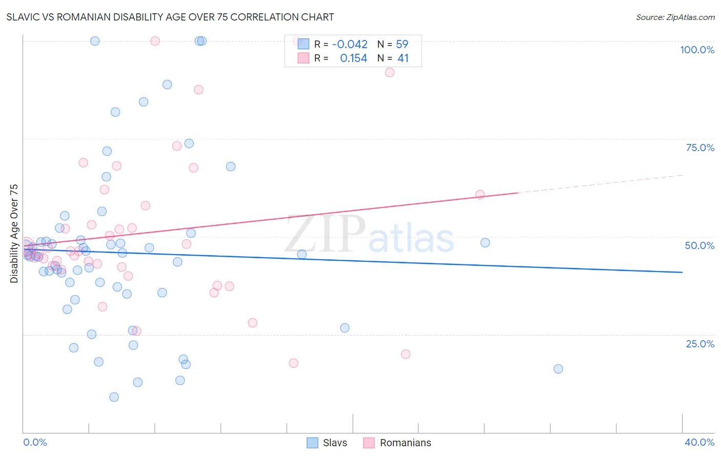 Slavic vs Romanian Disability Age Over 75