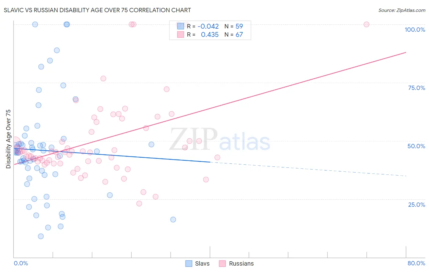 Slavic vs Russian Disability Age Over 75