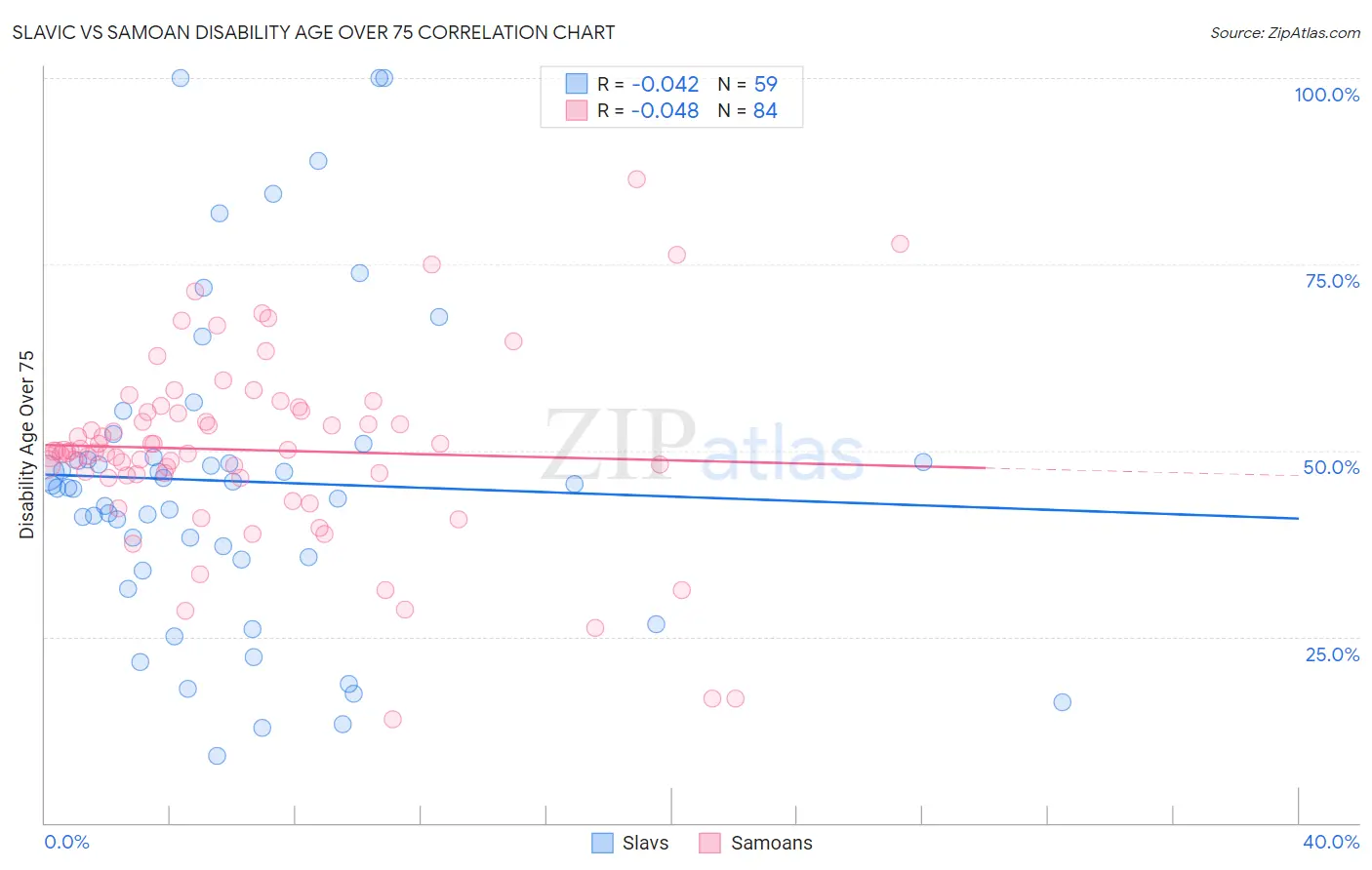 Slavic vs Samoan Disability Age Over 75