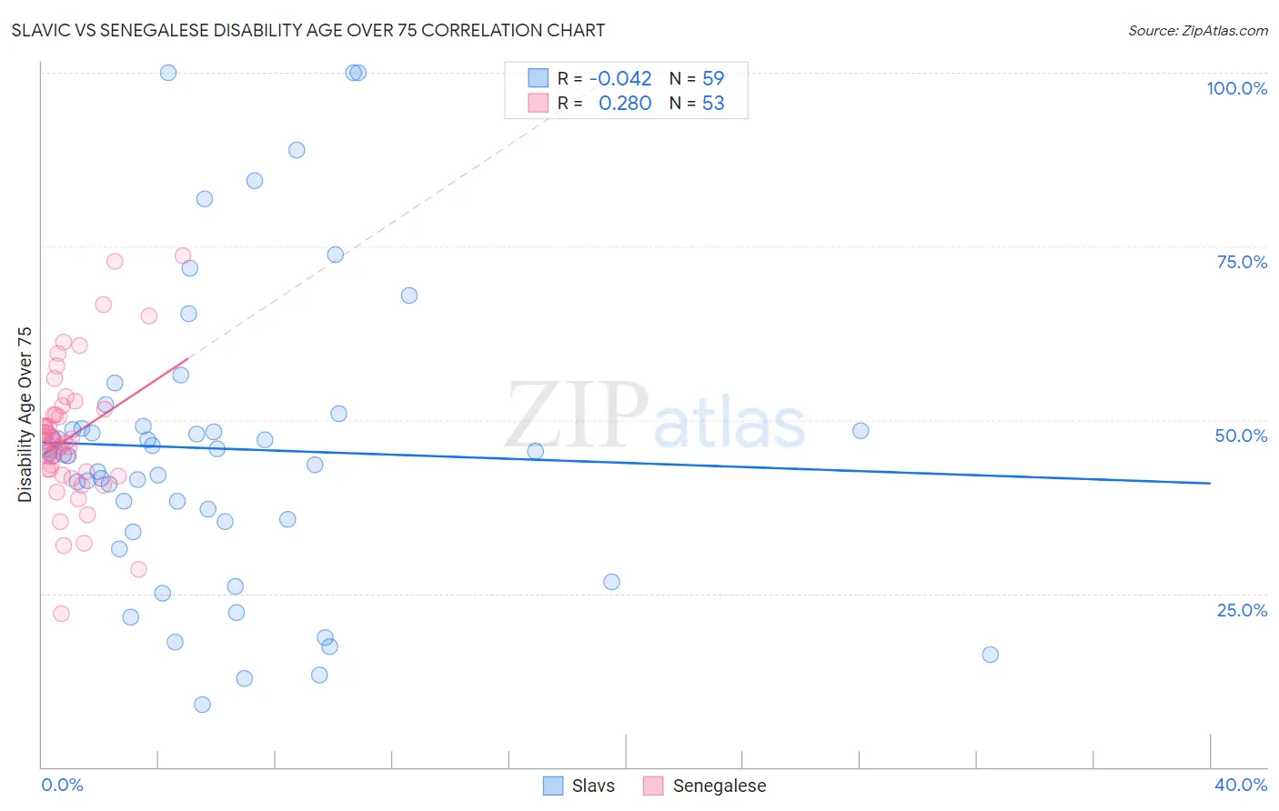 Slavic vs Senegalese Disability Age Over 75