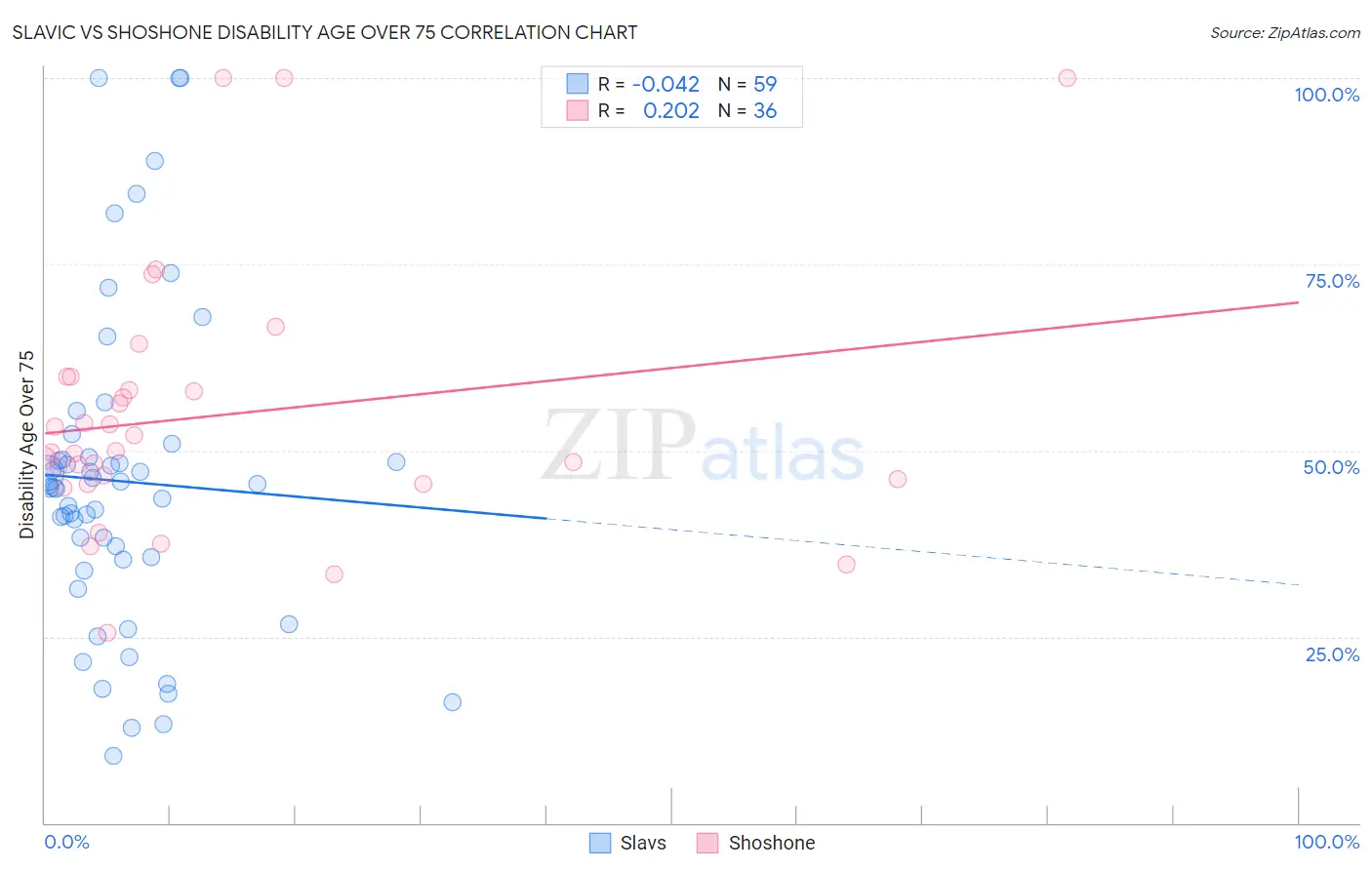 Slavic vs Shoshone Disability Age Over 75