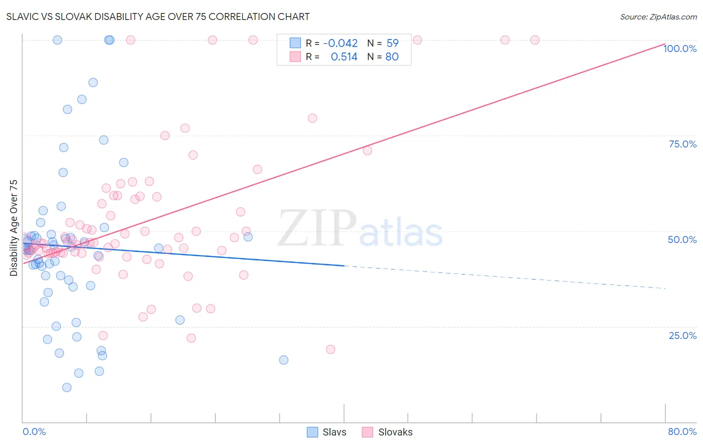 Slavic vs Slovak Disability Age Over 75