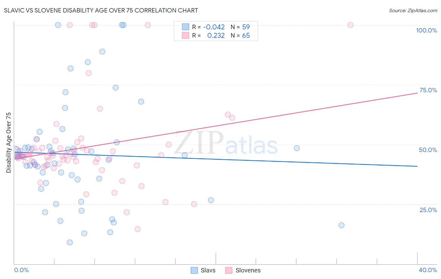 Slavic vs Slovene Disability Age Over 75