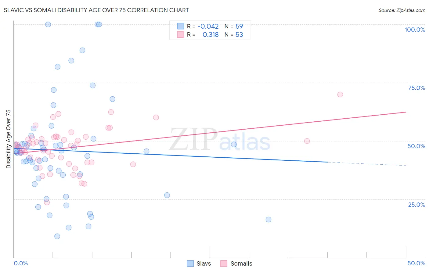 Slavic vs Somali Disability Age Over 75
