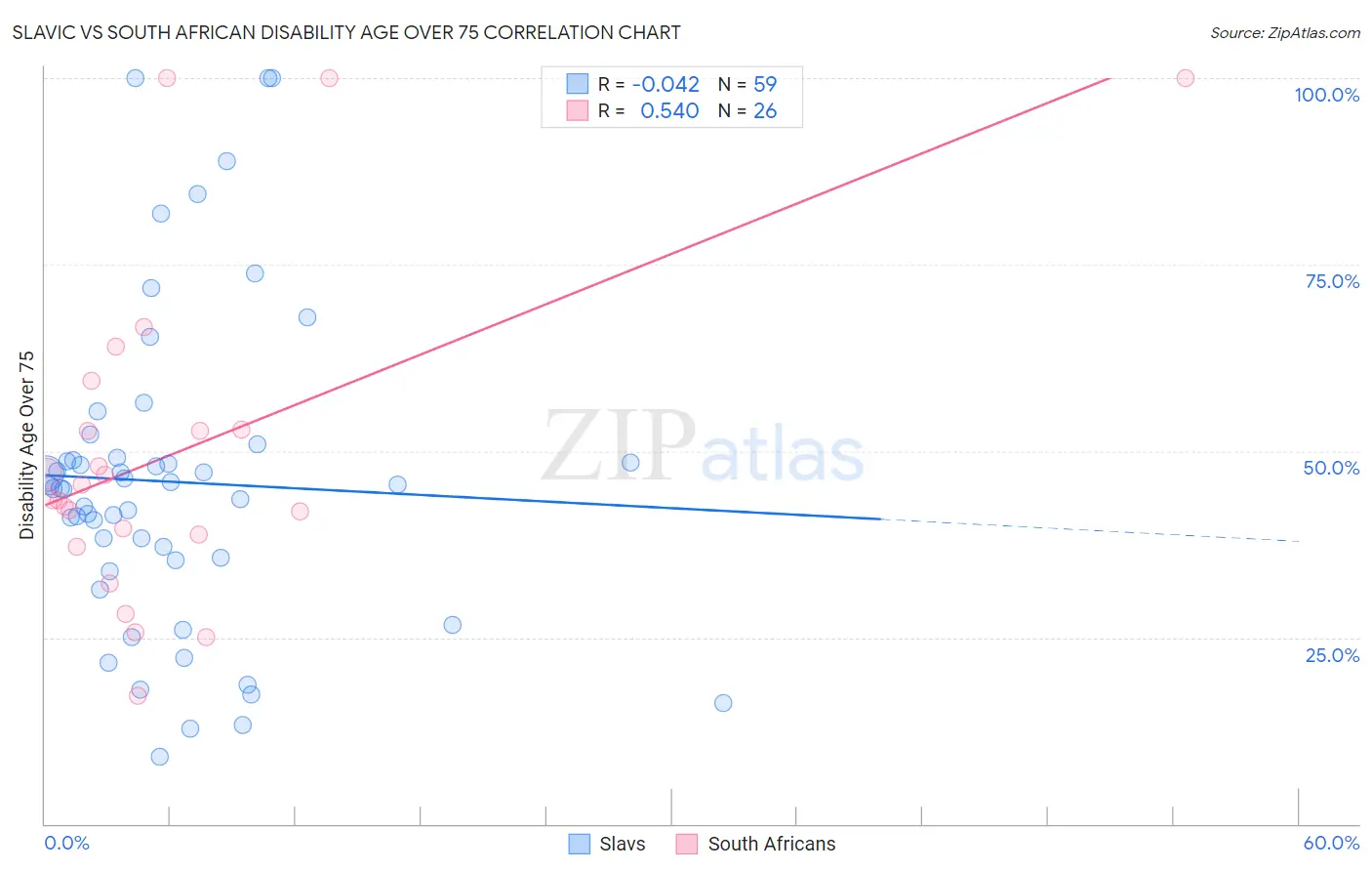 Slavic vs South African Disability Age Over 75