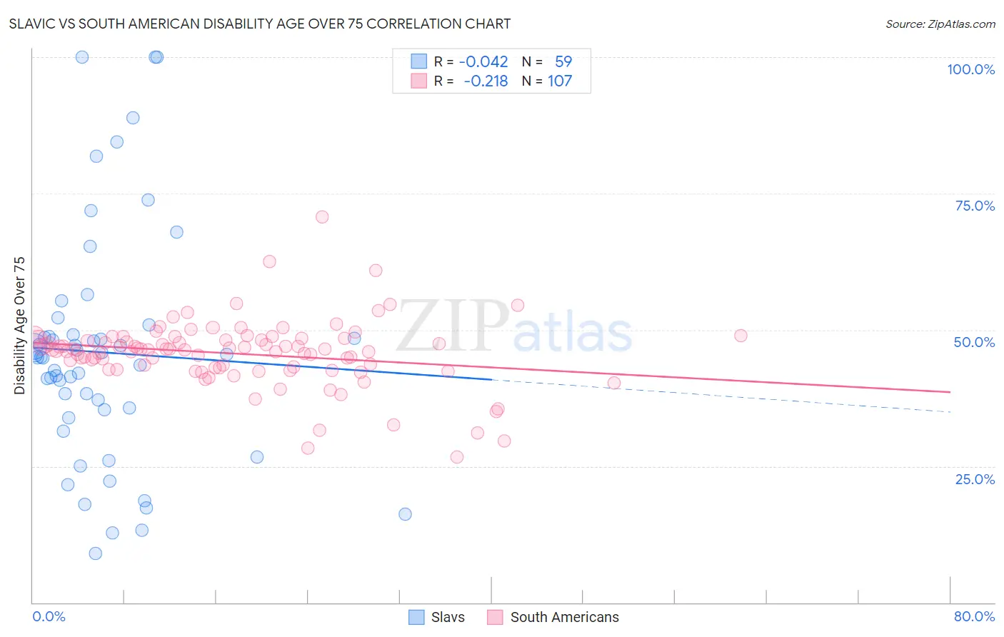 Slavic vs South American Disability Age Over 75