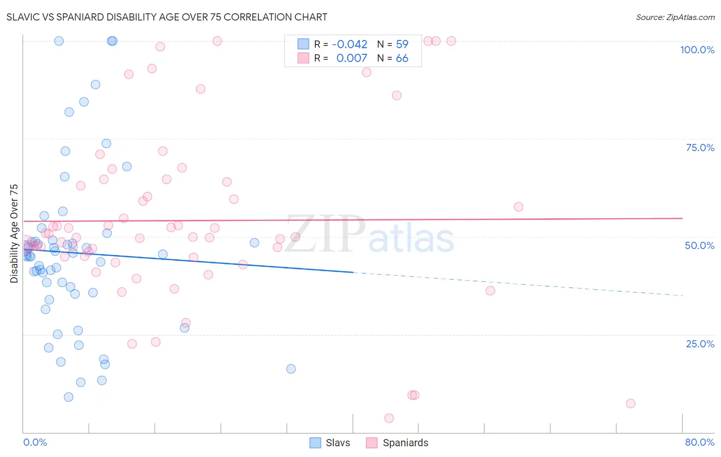 Slavic vs Spaniard Disability Age Over 75