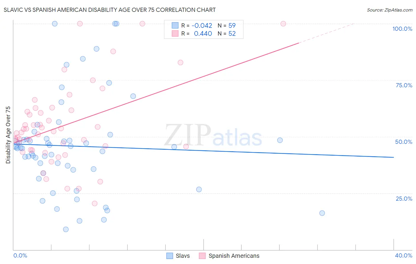 Slavic vs Spanish American Disability Age Over 75