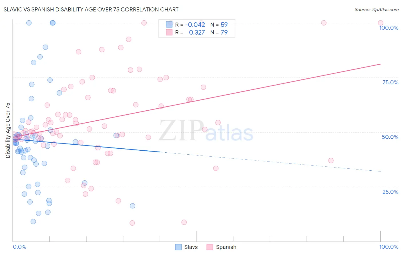 Slavic vs Spanish Disability Age Over 75