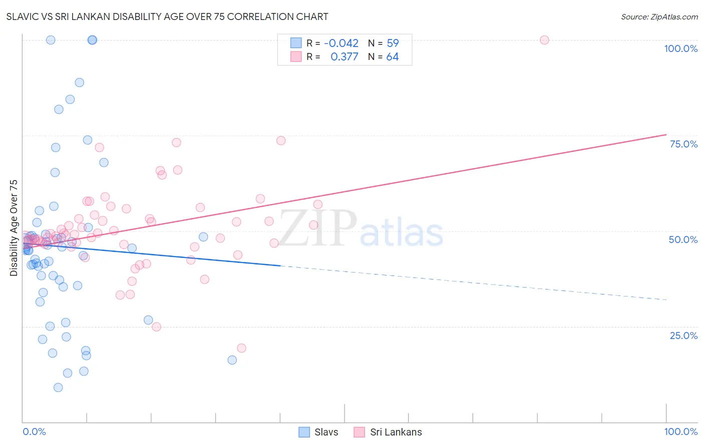 Slavic vs Sri Lankan Disability Age Over 75