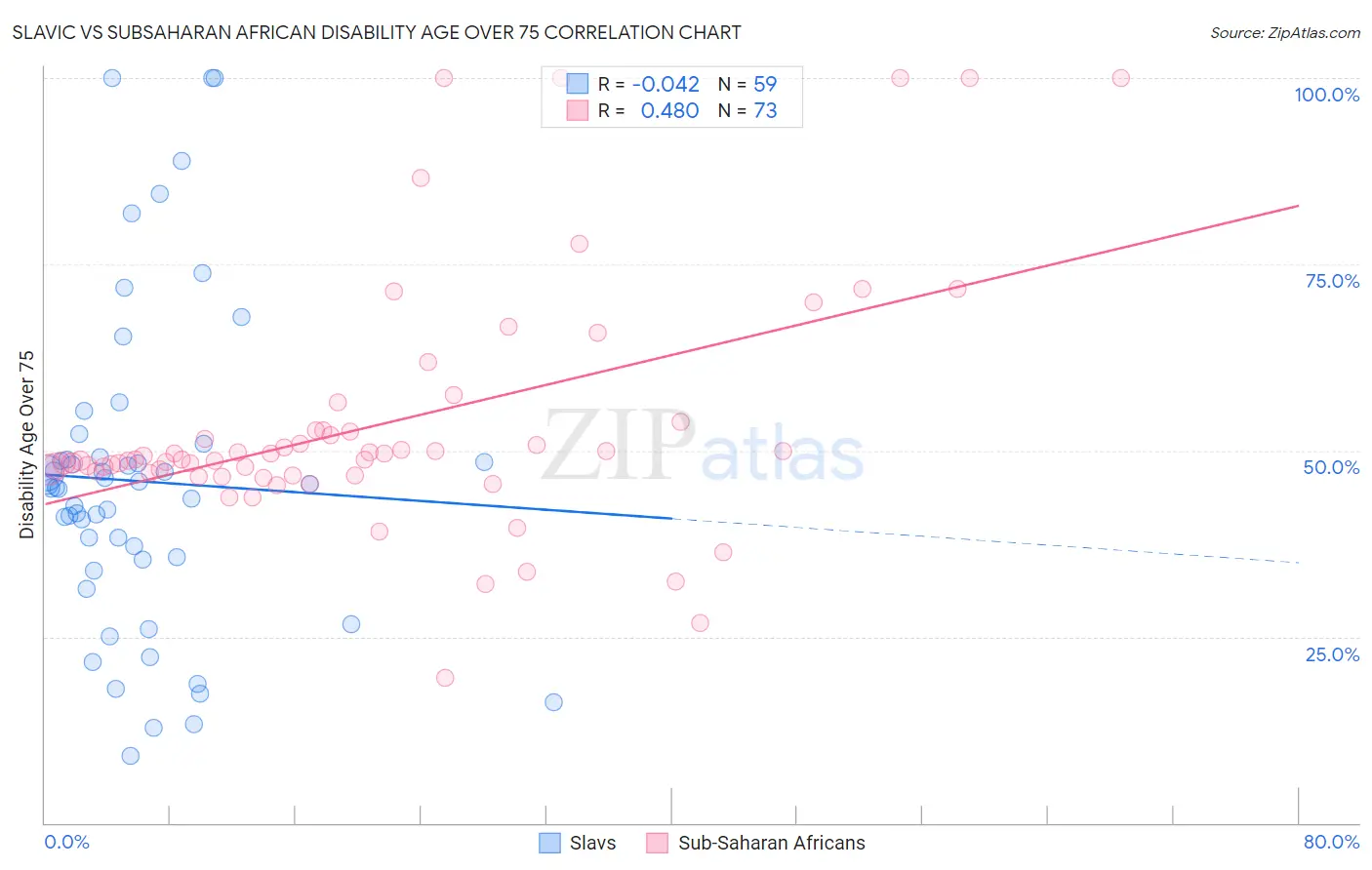 Slavic vs Subsaharan African Disability Age Over 75