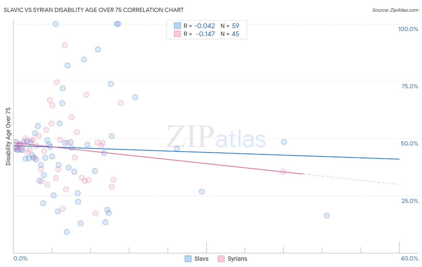 Slavic vs Syrian Disability Age Over 75