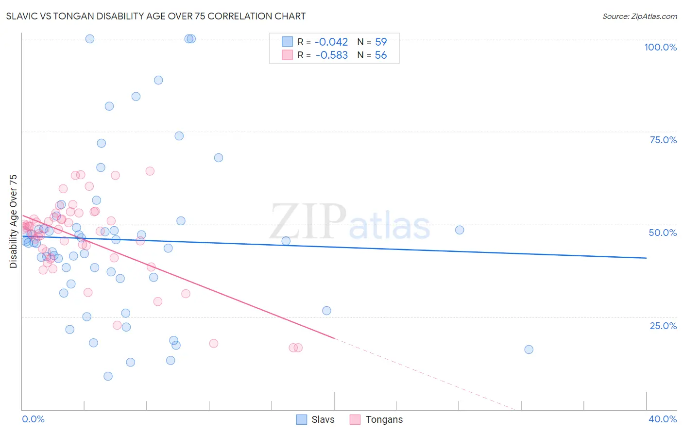 Slavic vs Tongan Disability Age Over 75