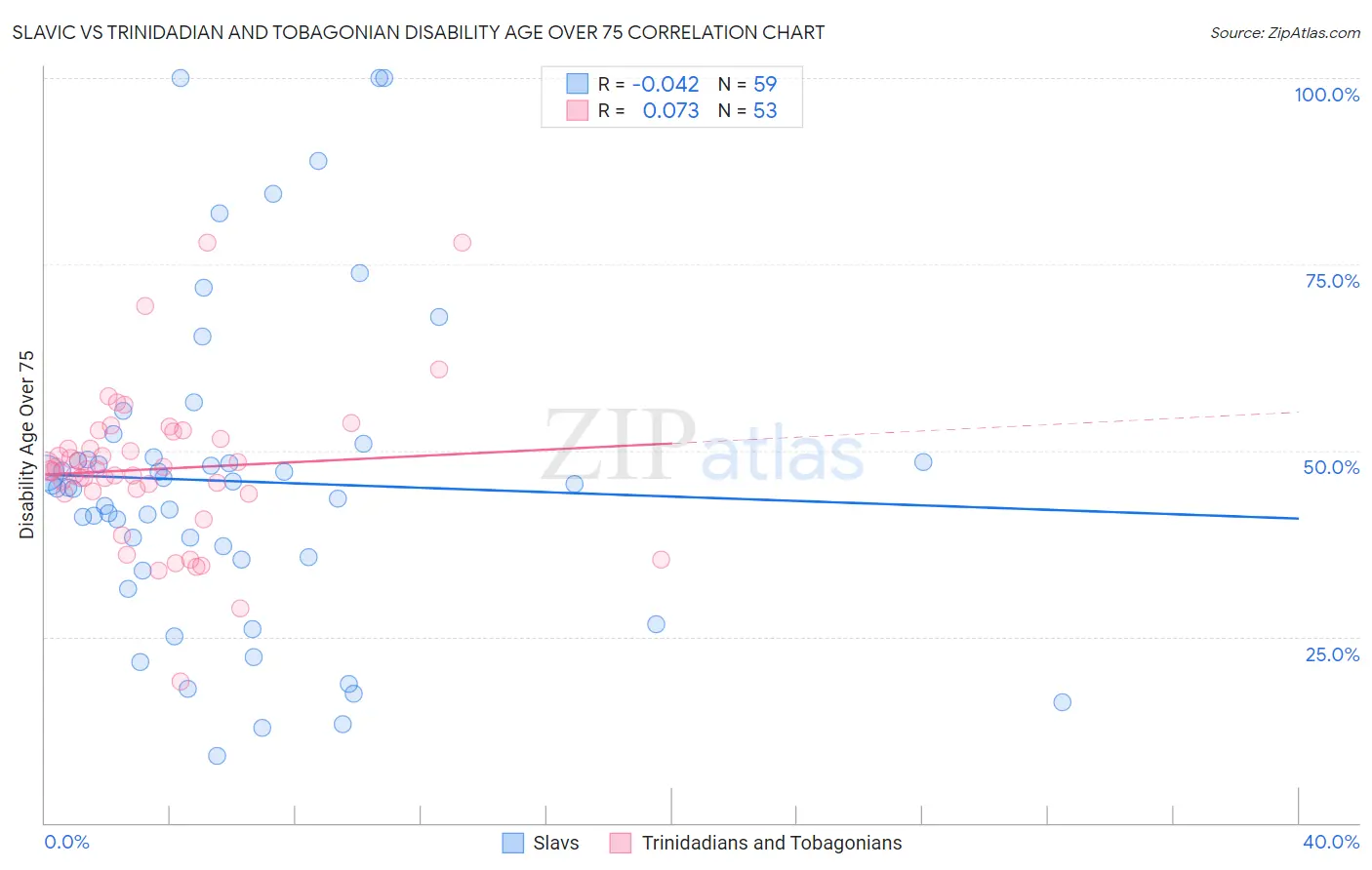 Slavic vs Trinidadian and Tobagonian Disability Age Over 75