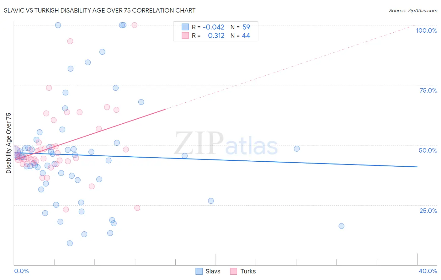 Slavic vs Turkish Disability Age Over 75