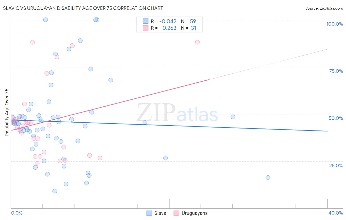 Slavic vs Uruguayan Disability Age Over 75