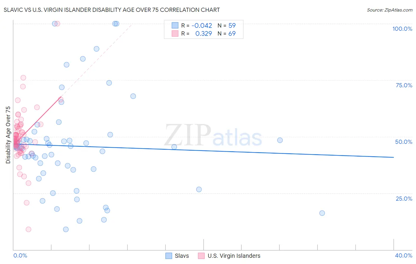 Slavic vs U.S. Virgin Islander Disability Age Over 75