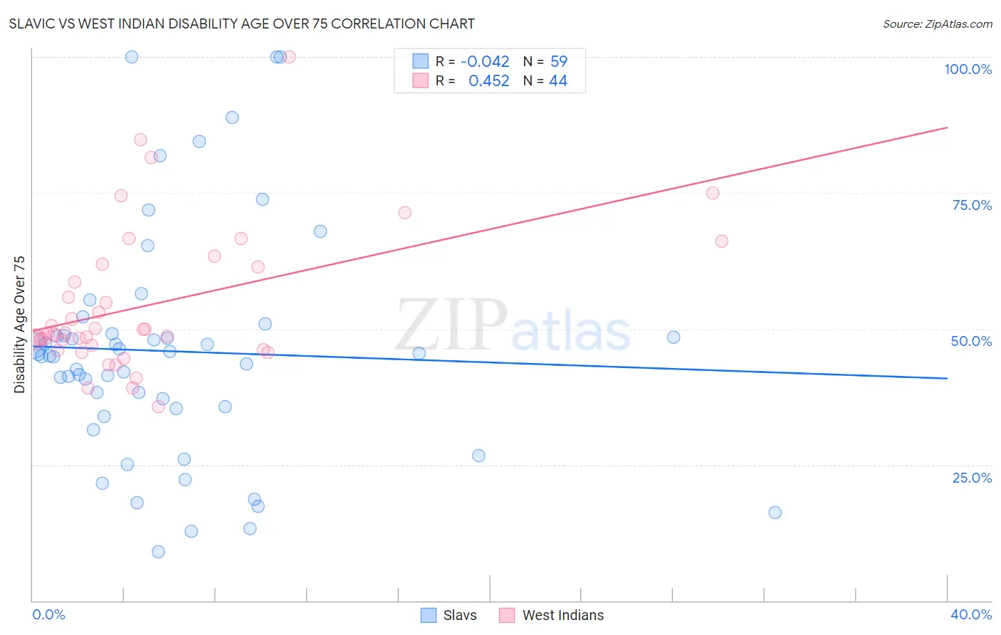 Slavic vs West Indian Disability Age Over 75