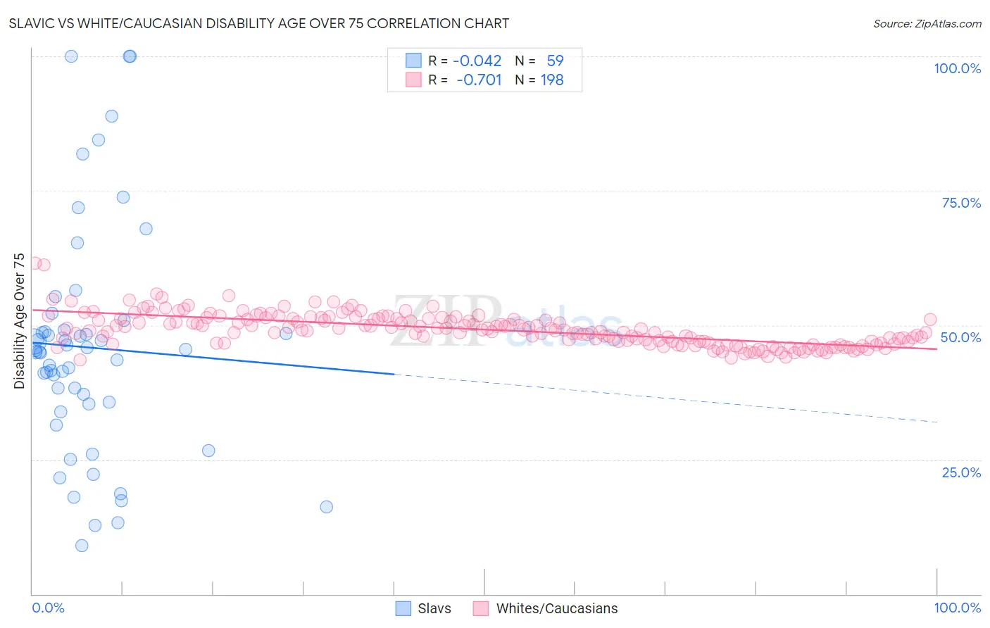 Slavic vs White/Caucasian Disability Age Over 75