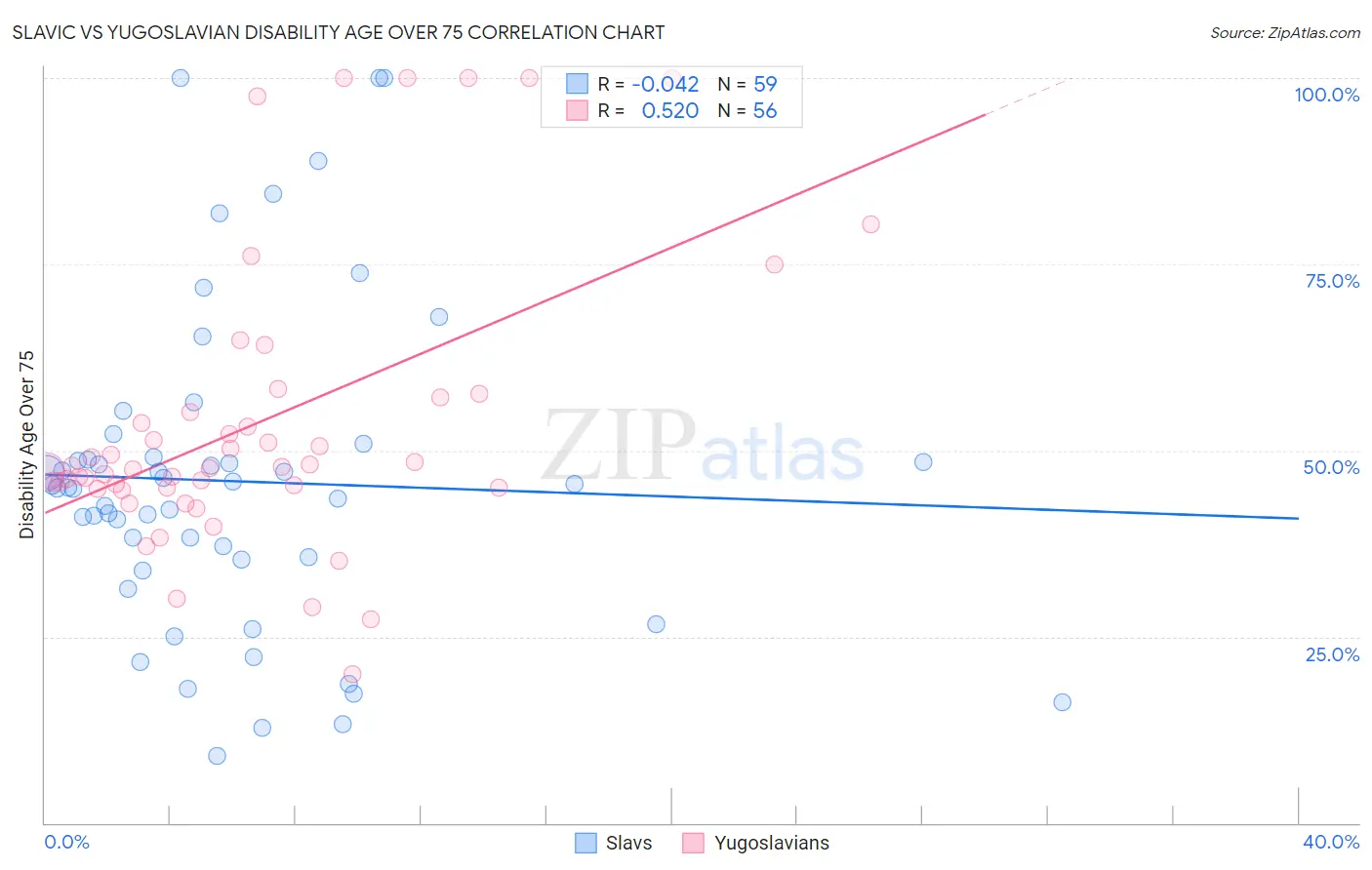 Slavic vs Yugoslavian Disability Age Over 75