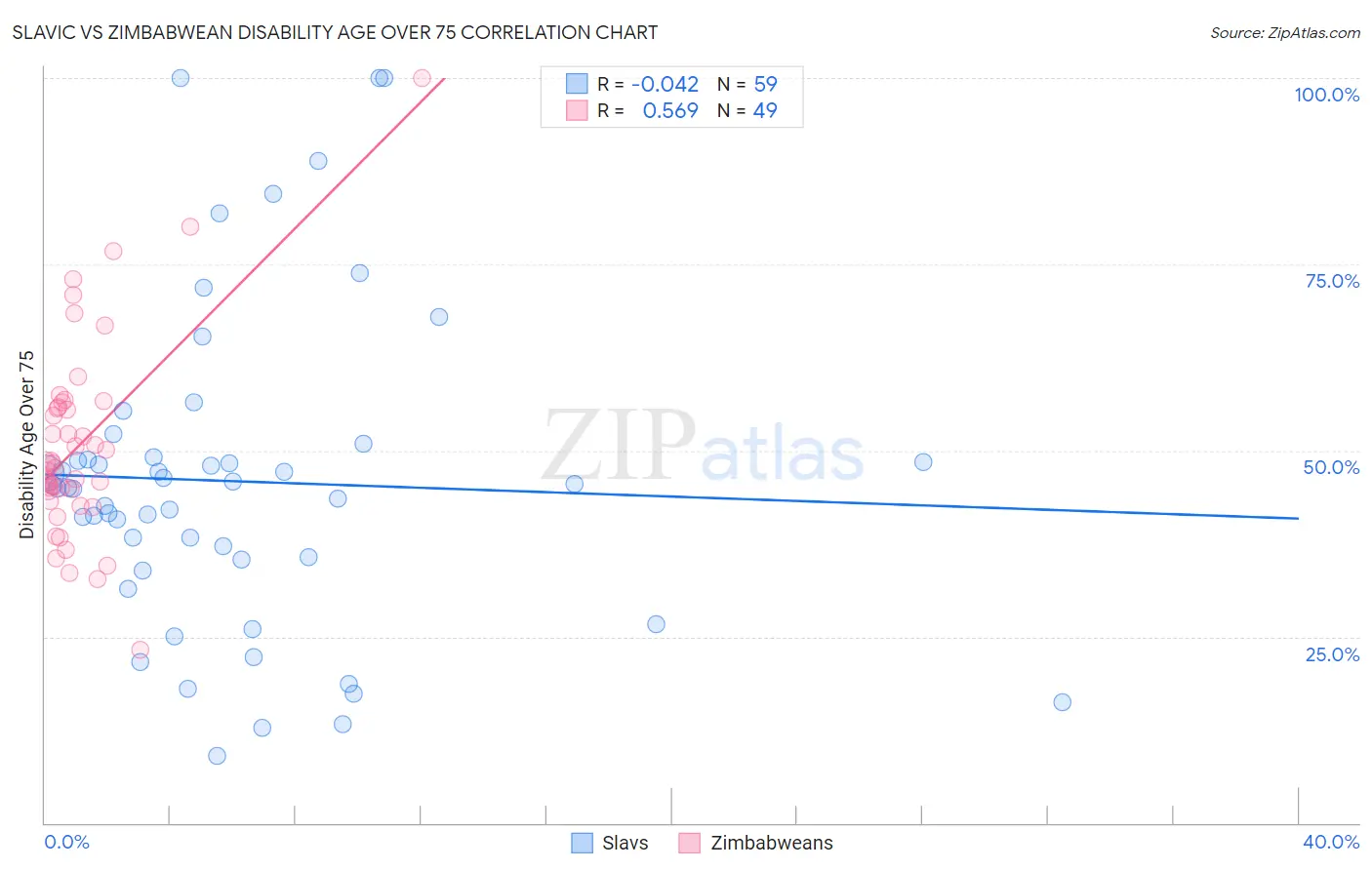 Slavic vs Zimbabwean Disability Age Over 75