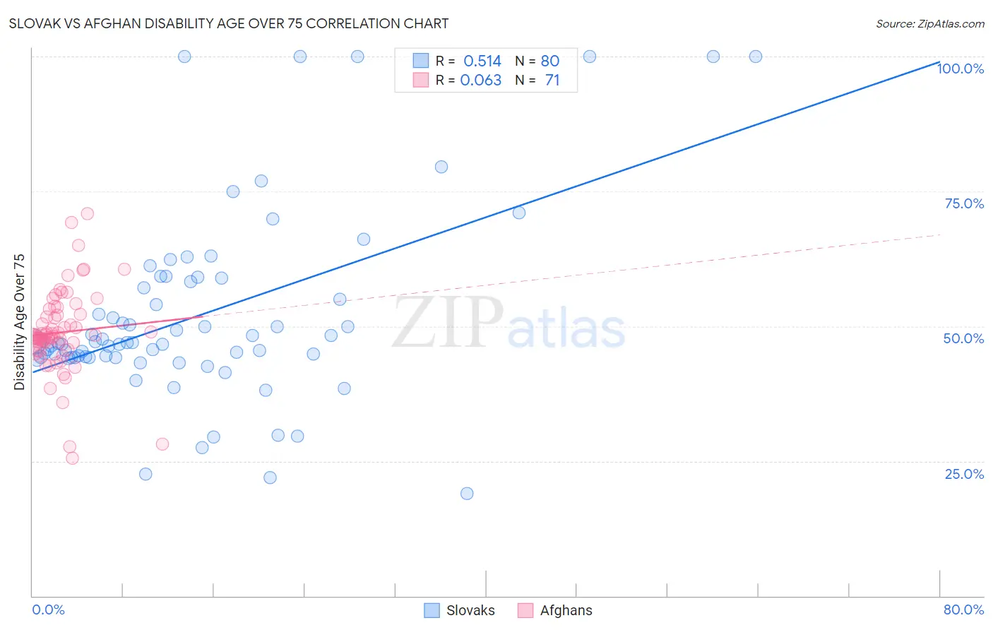 Slovak vs Afghan Disability Age Over 75
