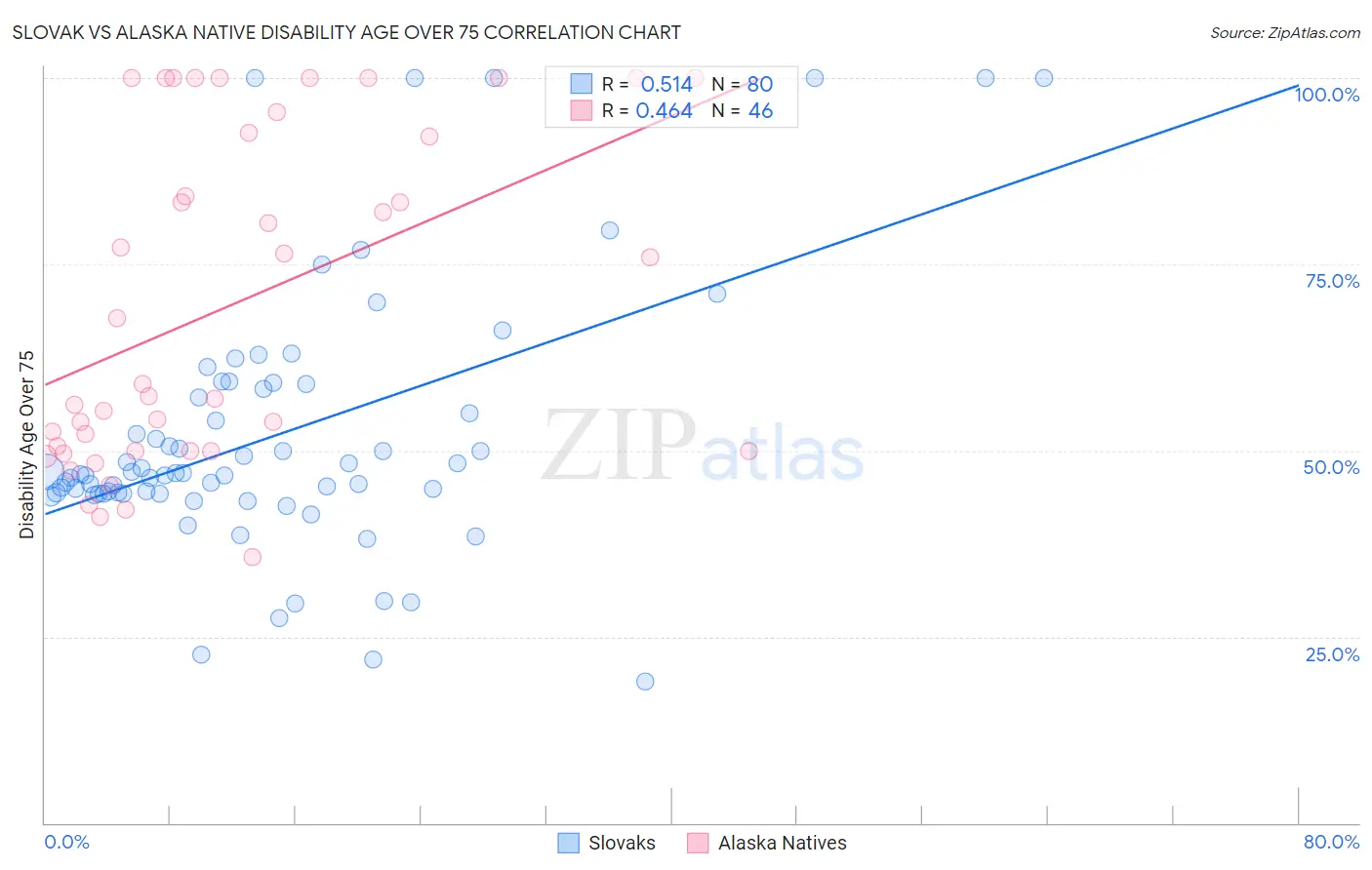 Slovak vs Alaska Native Disability Age Over 75