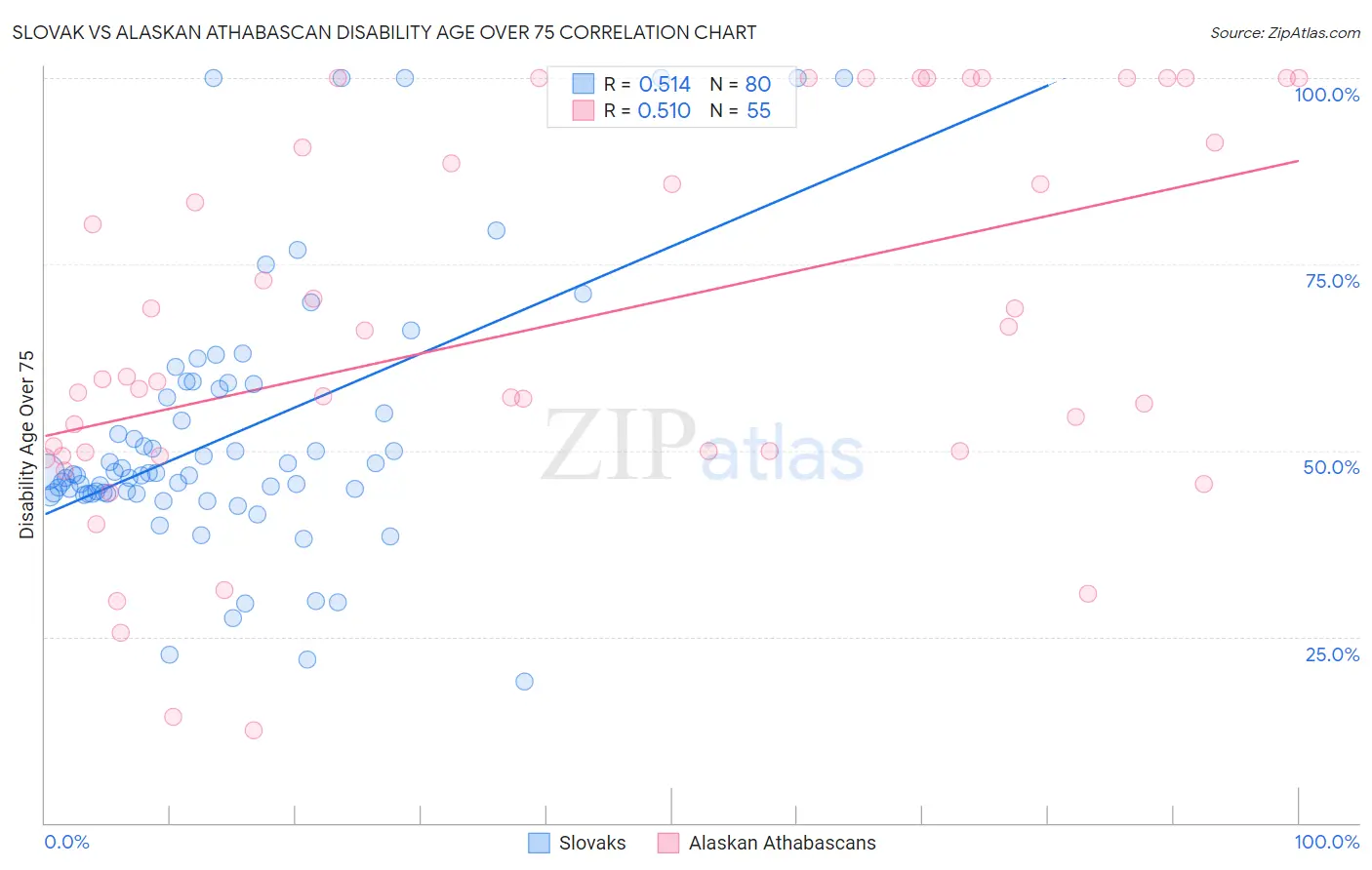 Slovak vs Alaskan Athabascan Disability Age Over 75
