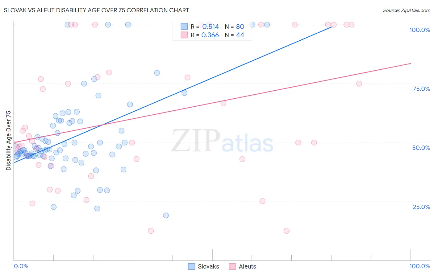 Slovak vs Aleut Disability Age Over 75