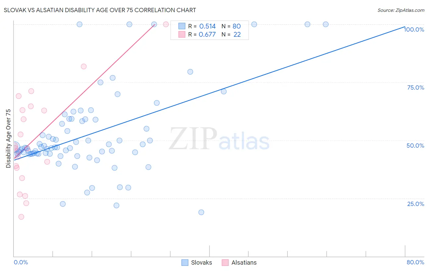 Slovak vs Alsatian Disability Age Over 75